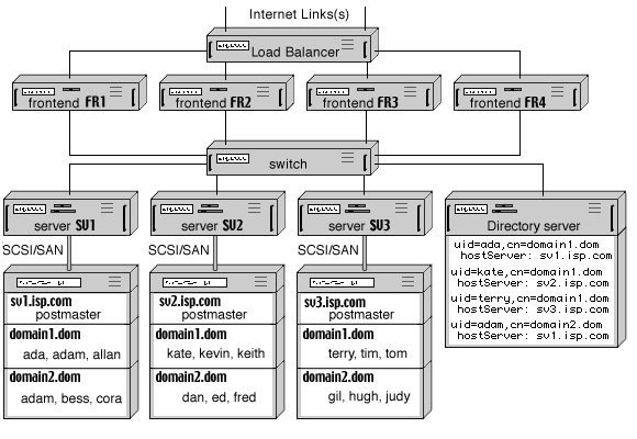 Статический Кластер с Серверами Frontend