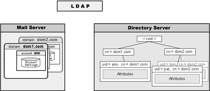 Иллюстрация: Создание через LDAP