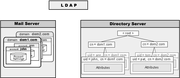 Иллюстрация: Переименование через LDAP